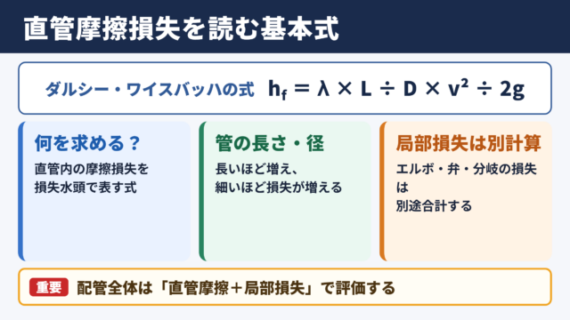 ダルシー・ワイスバッハの式の概要
