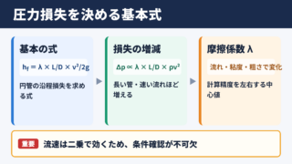 ダルシー・ワイスバッハの式の基本関係