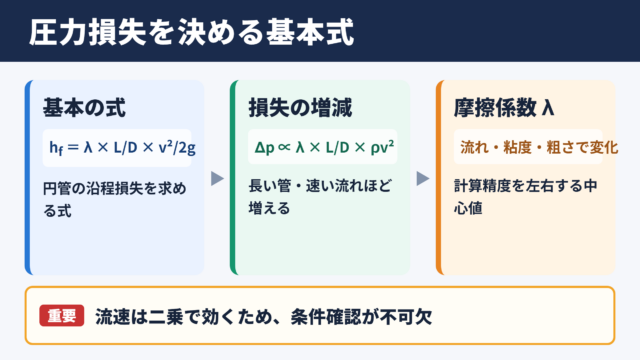 ダルシー・ワイスバッハの式の基本関係
