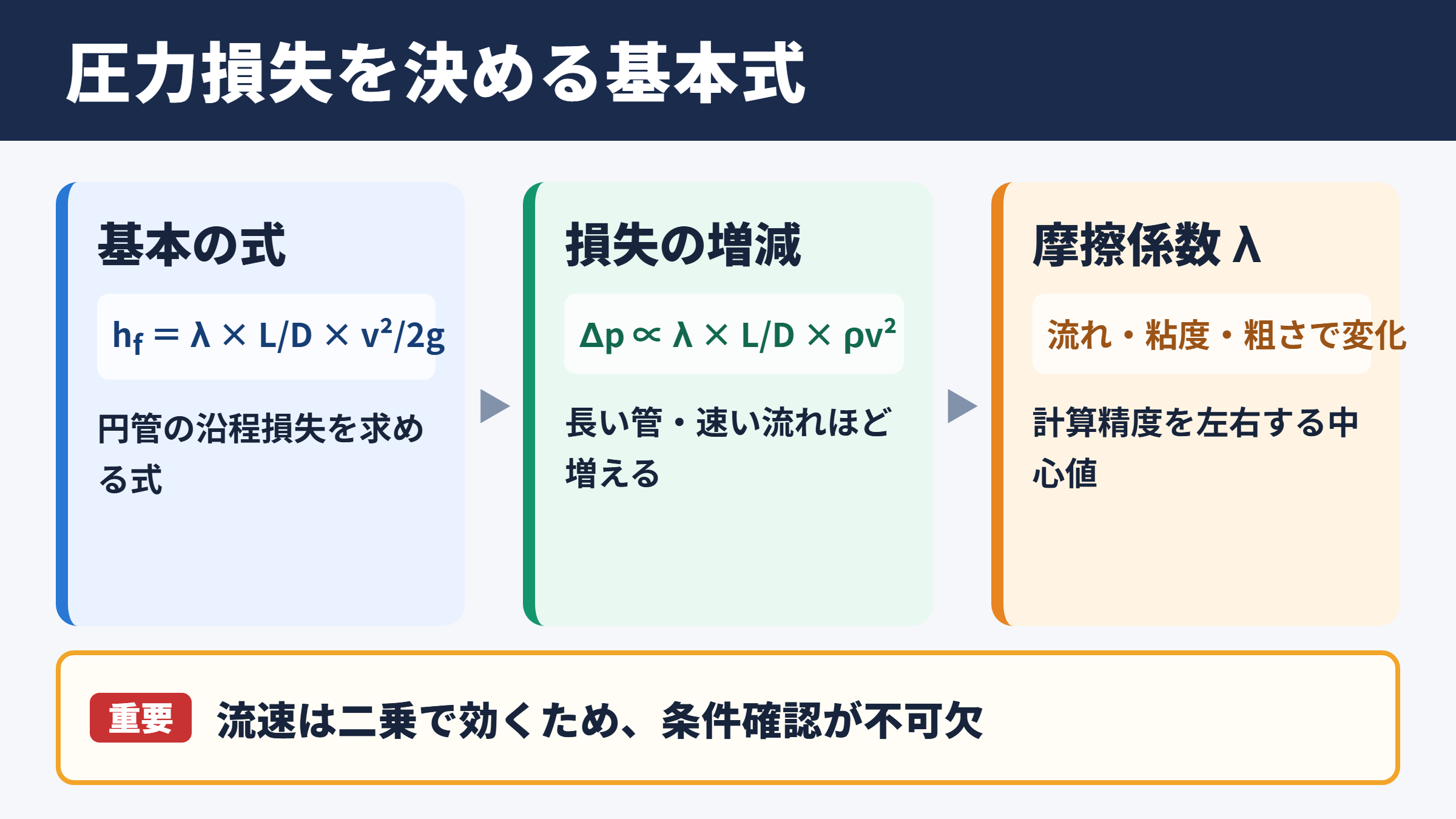 ダルシー・ワイスバッハの式の基本関係