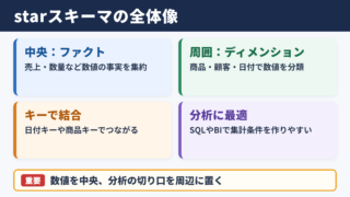 starスキーマの意味と全体像