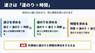 speedの計算方法と速さの基本公式