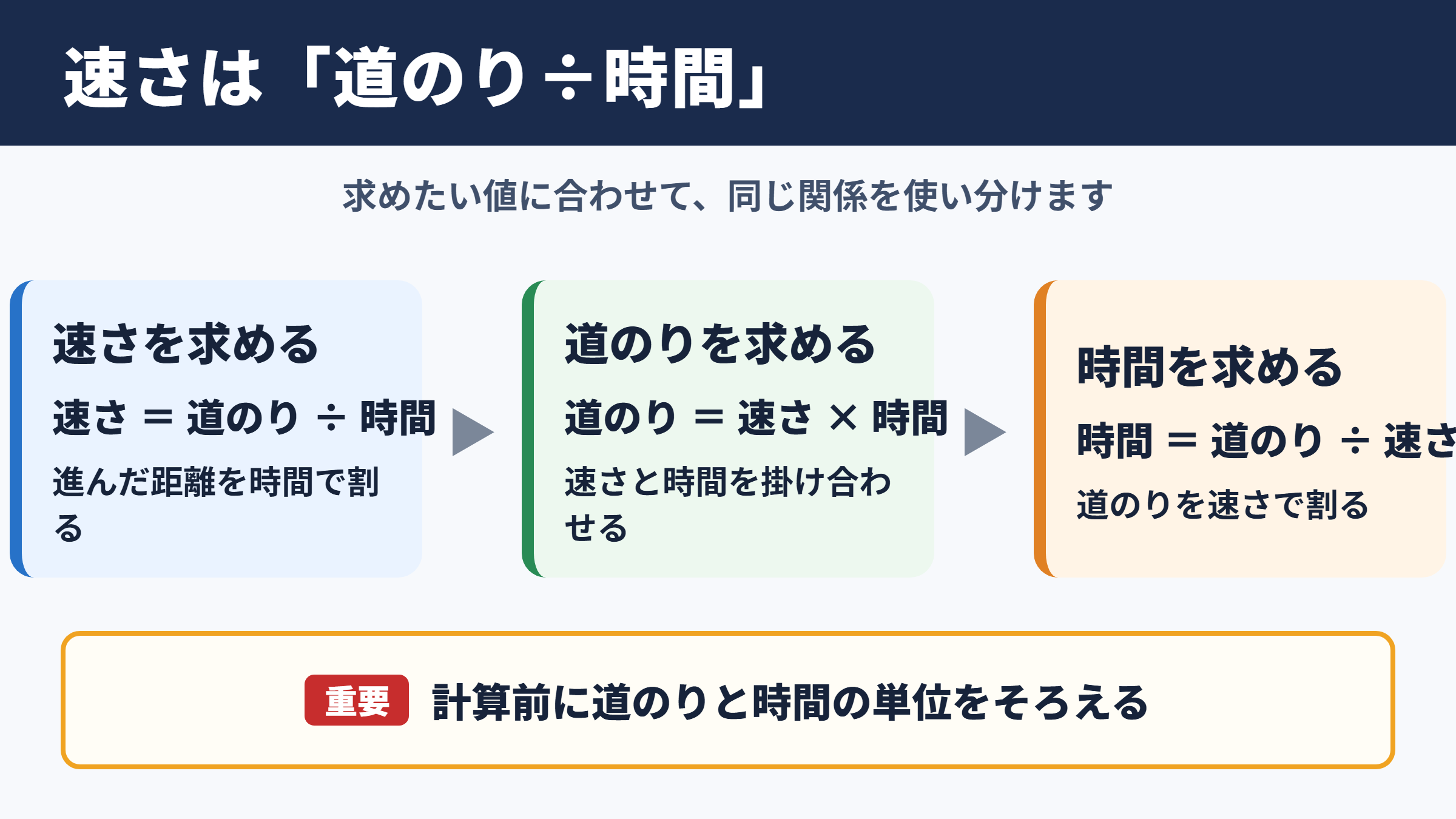 speedの計算方法と速さの基本公式