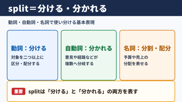 splitの意味と基本的な使われ方