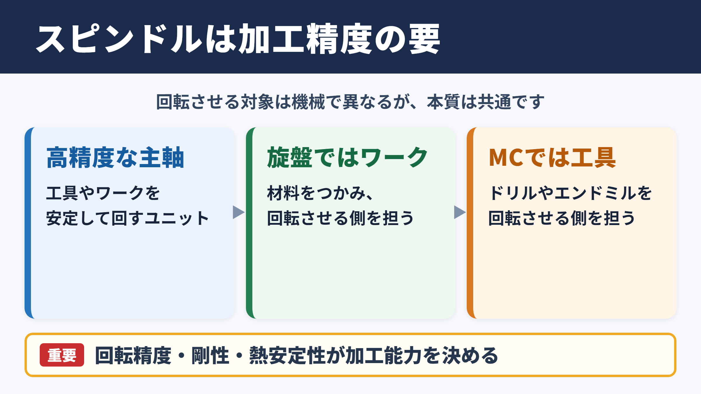 スピンドルの意味と工作機械での役割