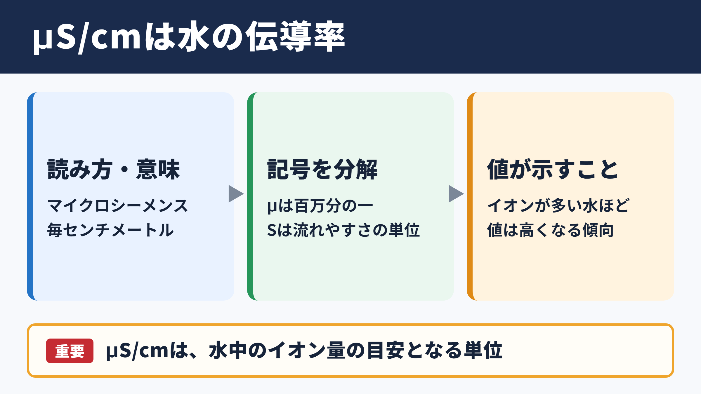 μS/cmの意味と読み方