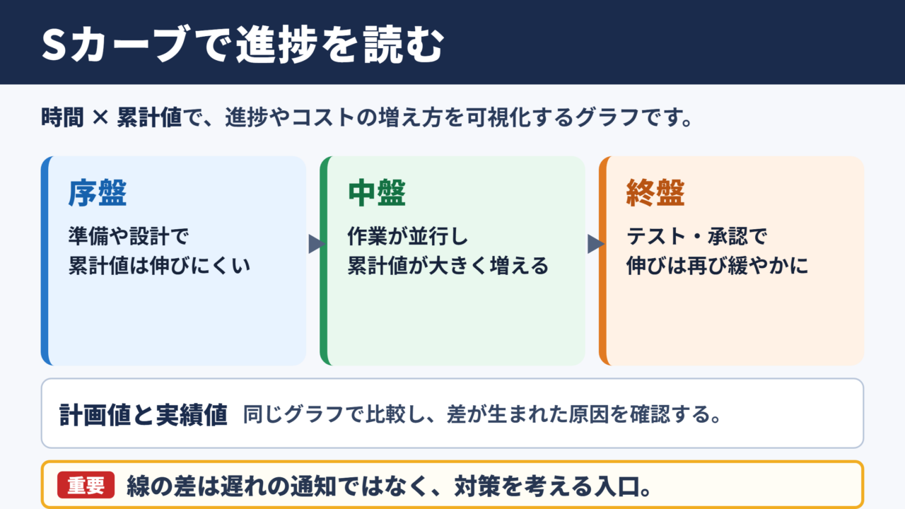 Sカーブの意味とプロジェクト管理での役割