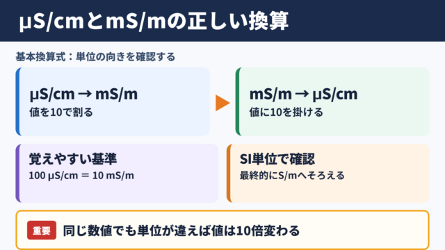 μS/cmとmS/mの換算関係