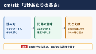 cm/sの読み方と意味