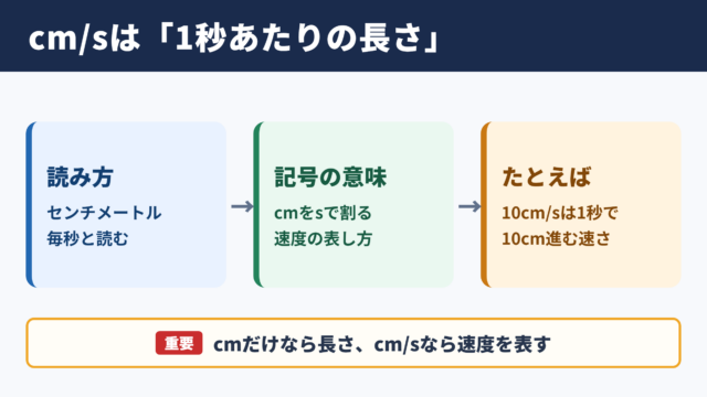 cm/sの読み方と意味