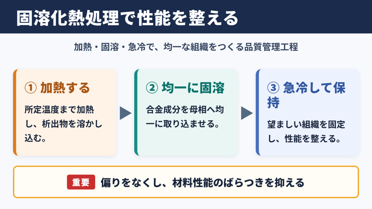 固溶化熱処理の意味と目的