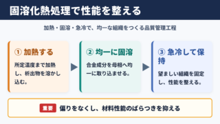 固溶化熱処理の意味と目的