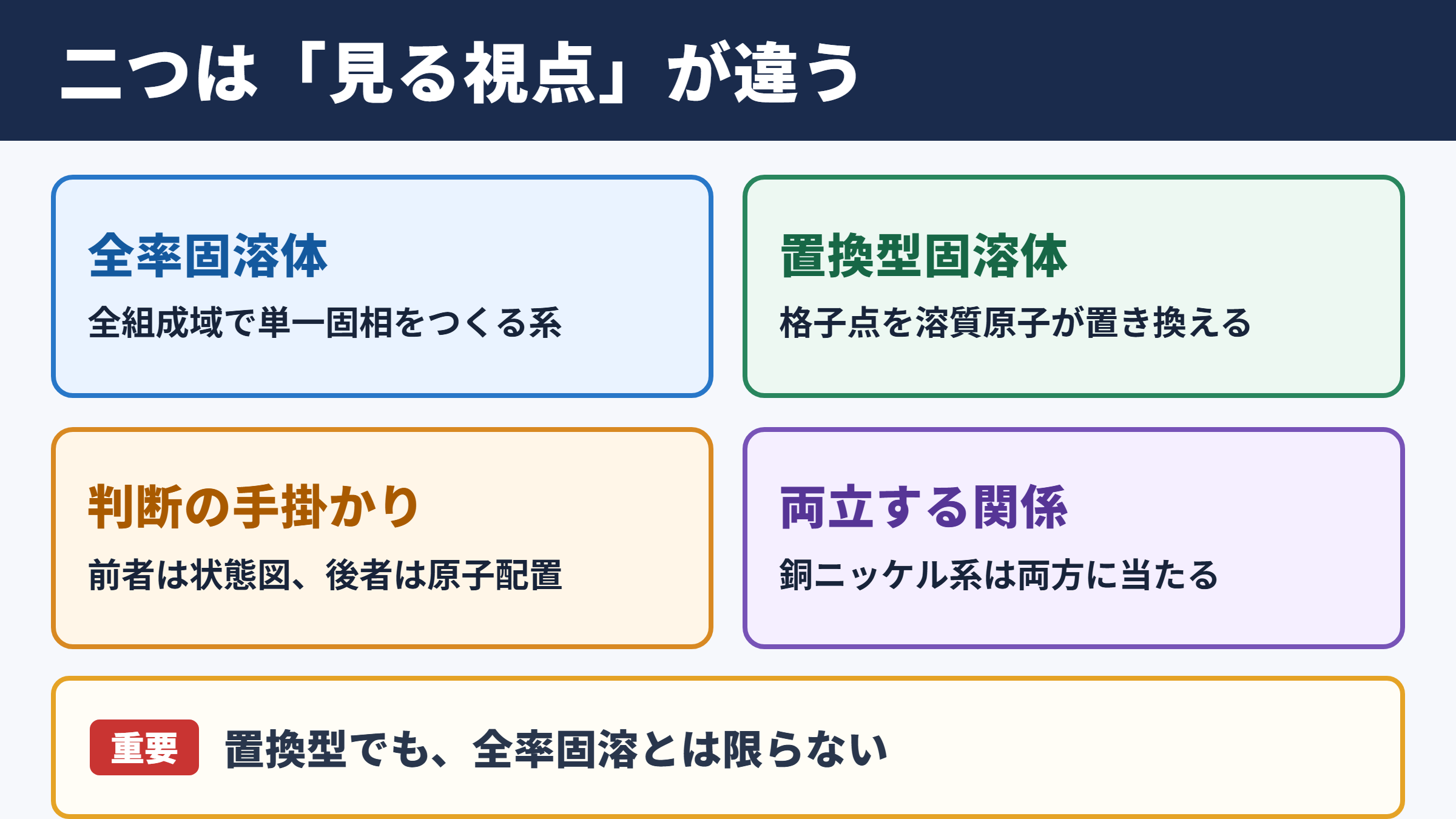 全率固溶体と置換型固溶体の違い