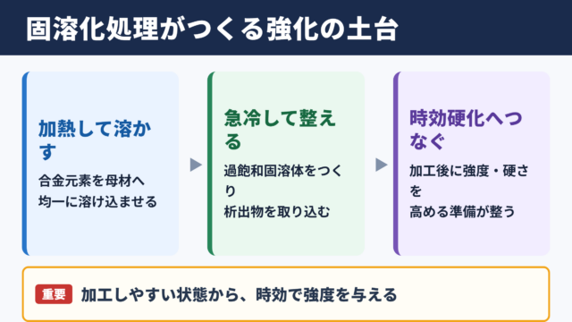 固溶化処理の意味と基本効果
