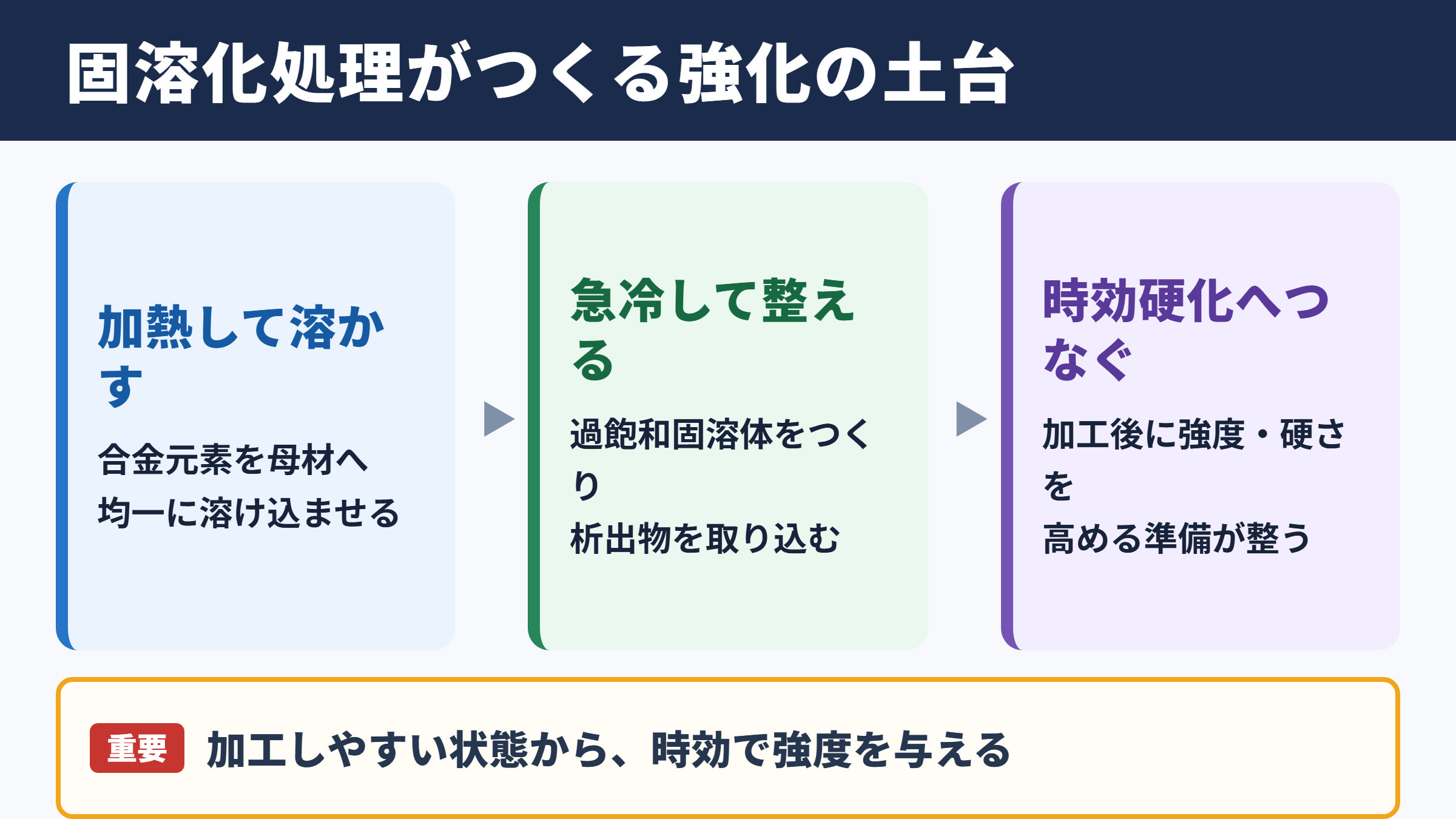 固溶化処理の意味と基本効果