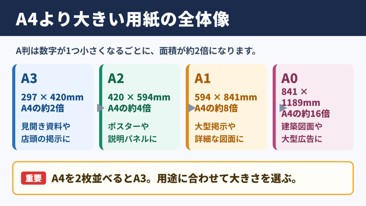 A4より大きい用紙サイズの全体像