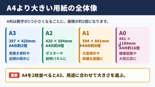 A4より大きい用紙サイズの全体像