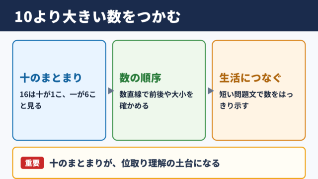 10より大きい数のプリント活用法
