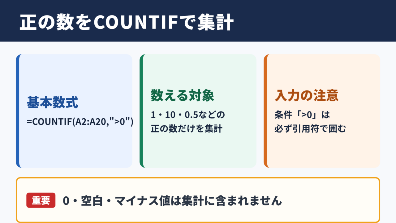 COUNTIF関数による正の数の集計