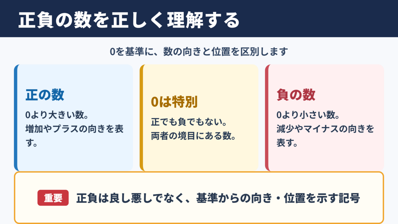 正負の数の意味と基本ルール