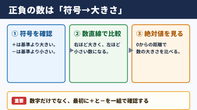 正負の数の計算における基本ルール