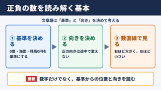 正負の数の応用問題の基本