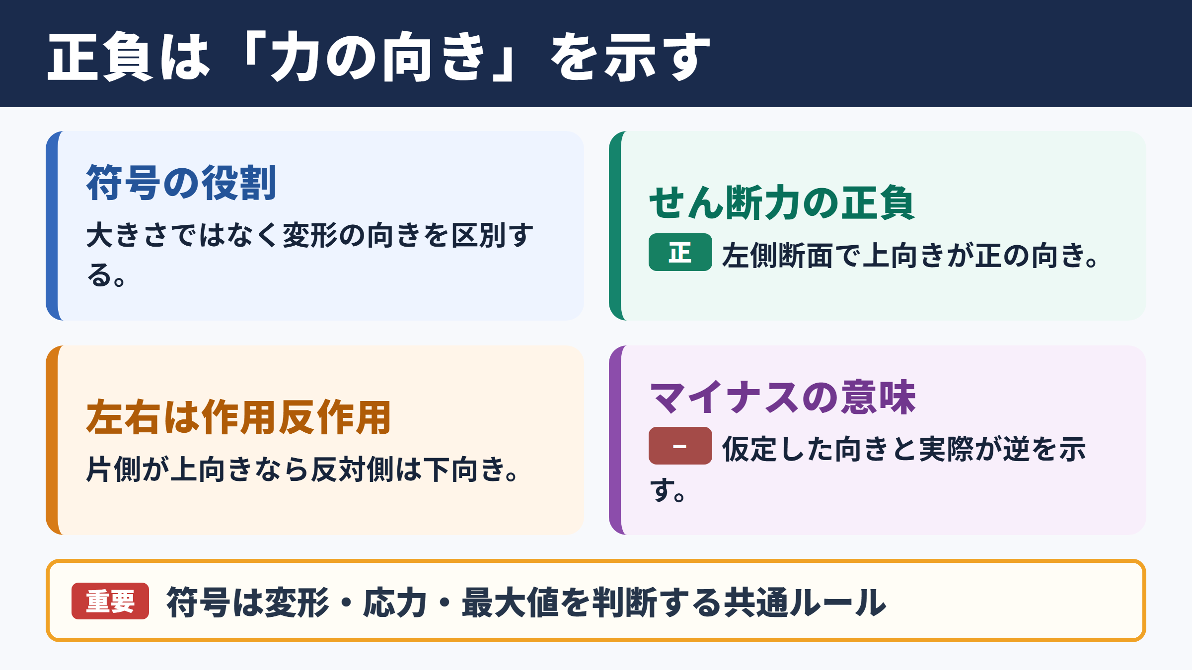 せん断力とモーメント図の正負の基本