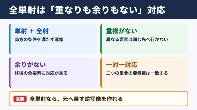全単射の意味と結論