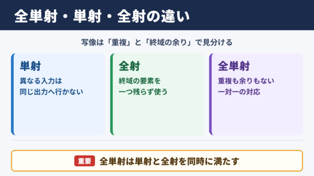 全単射と単射・全射の違い