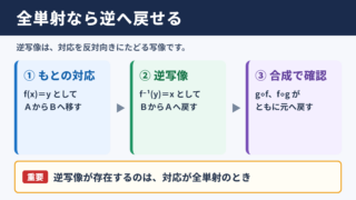 全単射の逆写像の意味