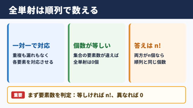 全単射の個数と順列の関係