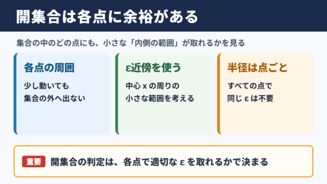 開集合の基本的な定義
