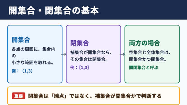 開集合と閉集合の違い