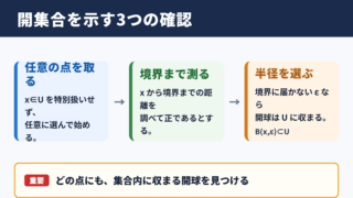 開集合の証明に必要な確認事項