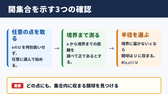 開集合の証明に必要な確認事項