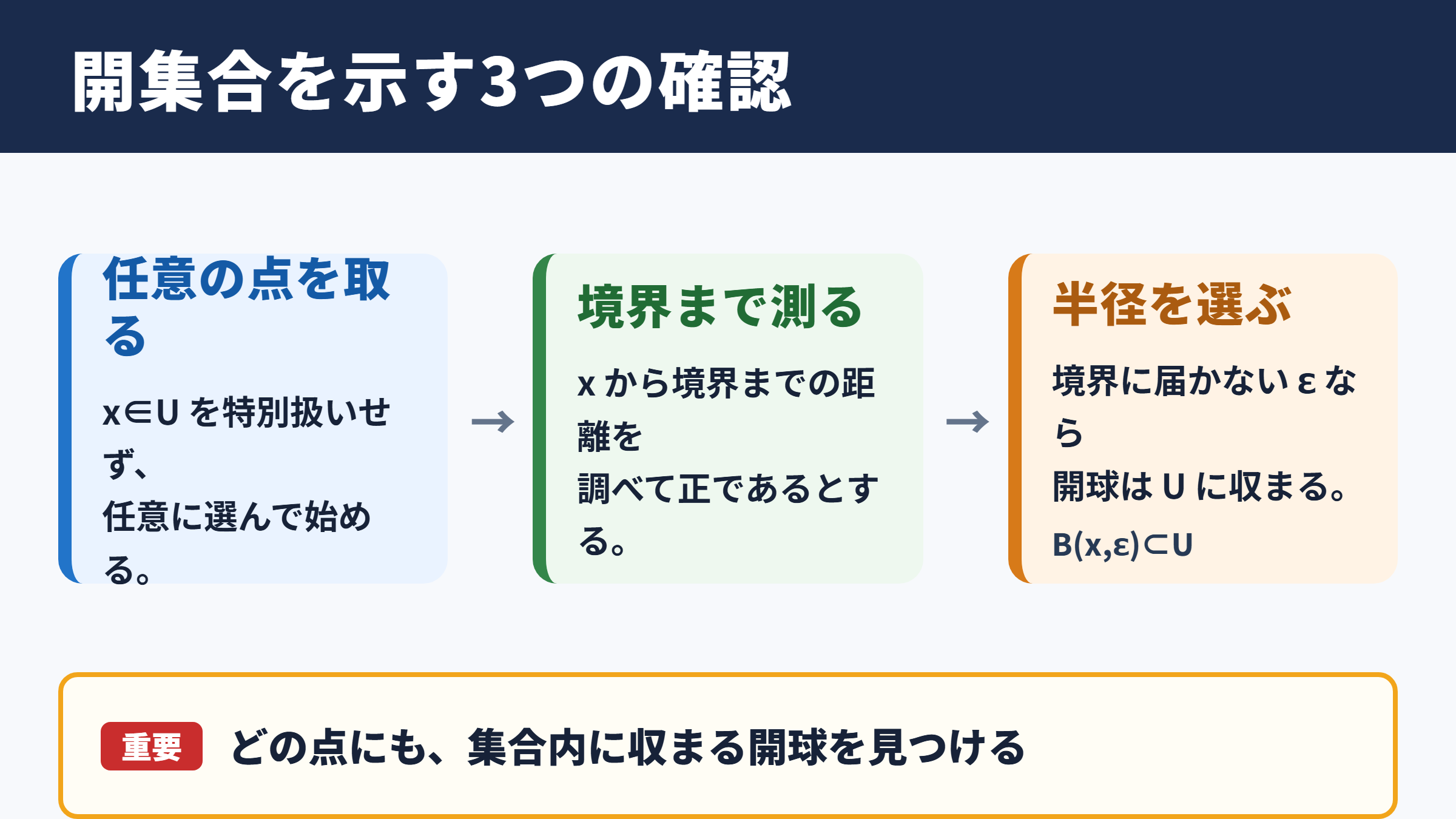 開集合の証明に必要な確認事項