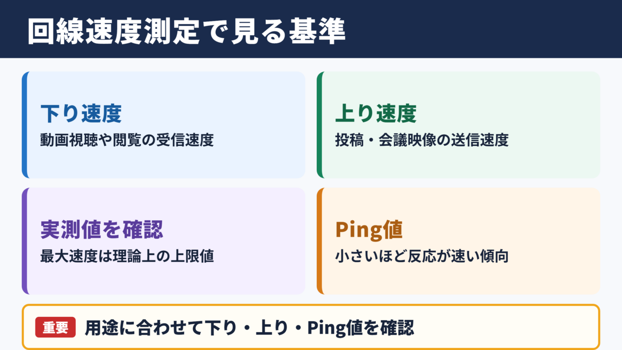 ネット回線の速度測定で確認したい基準