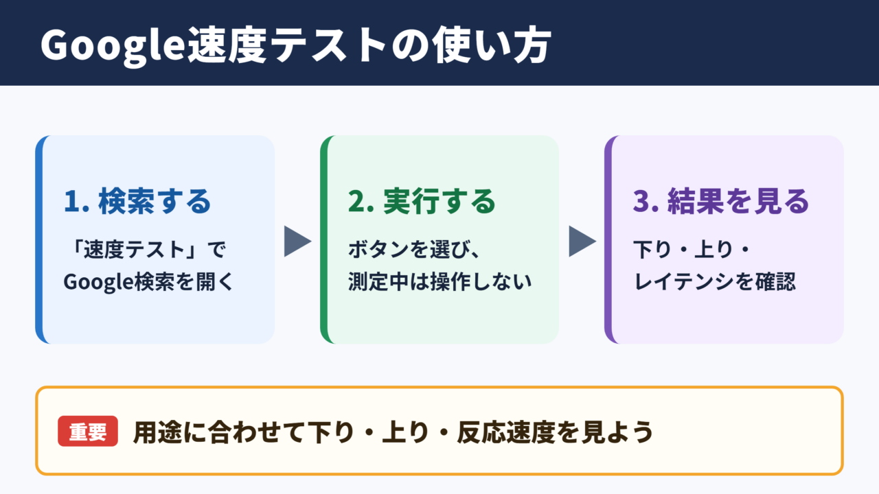 Google速度テストの使い方と測定結果の見方