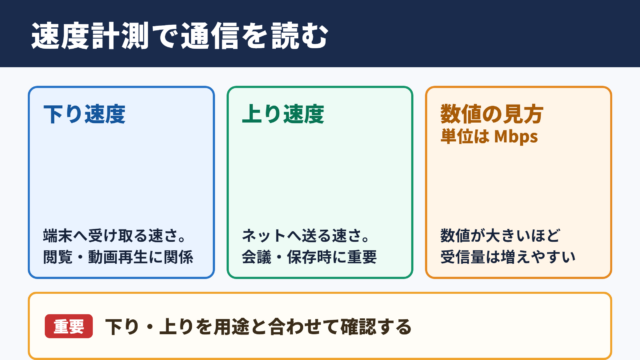 速度計測ネットで把握できる通信状態