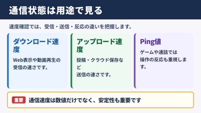 速度確認で把握できる通信状態