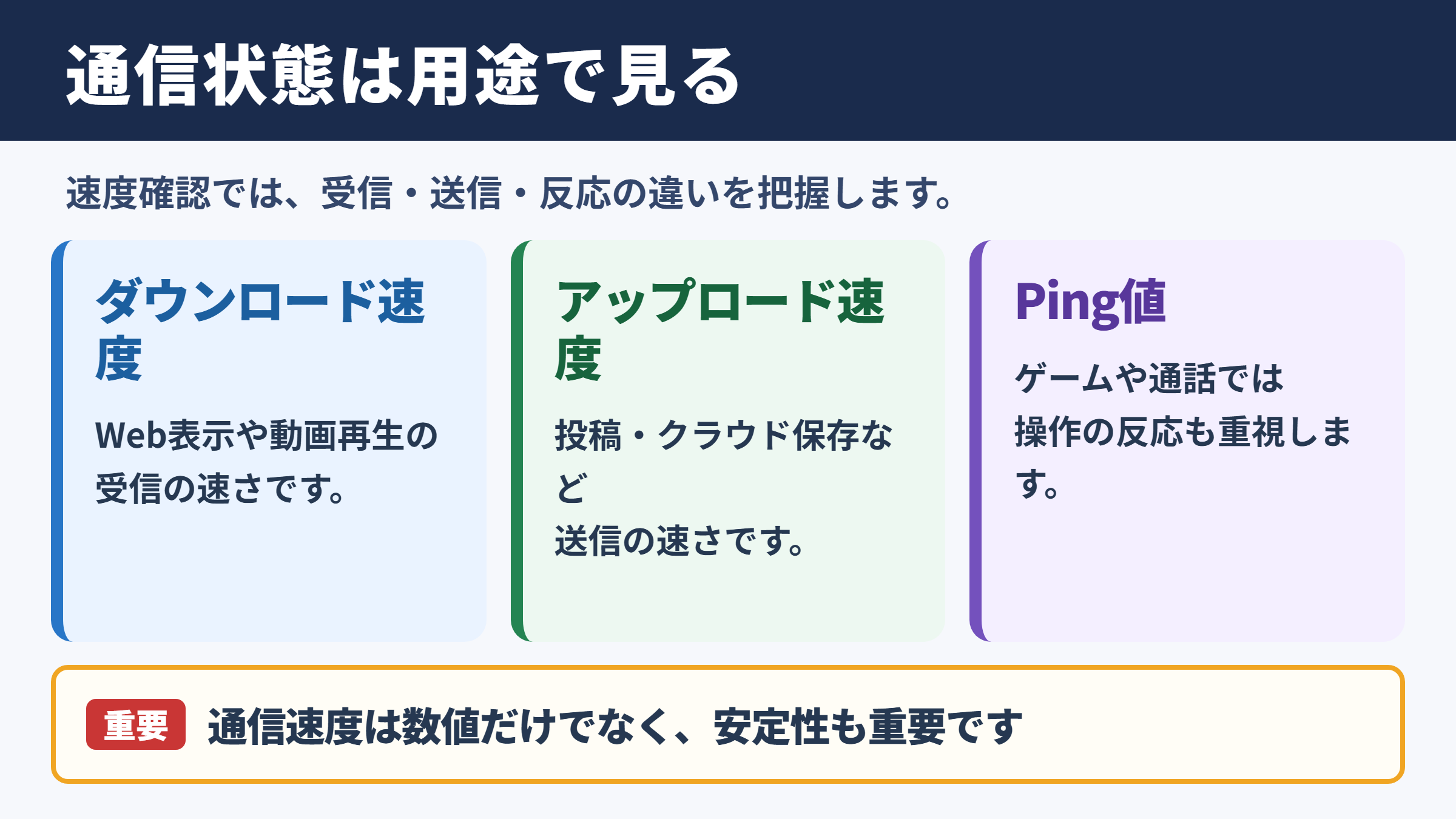速度確認で把握できる通信状態