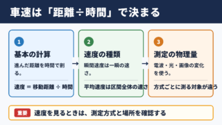 車の速度測定の基本原理