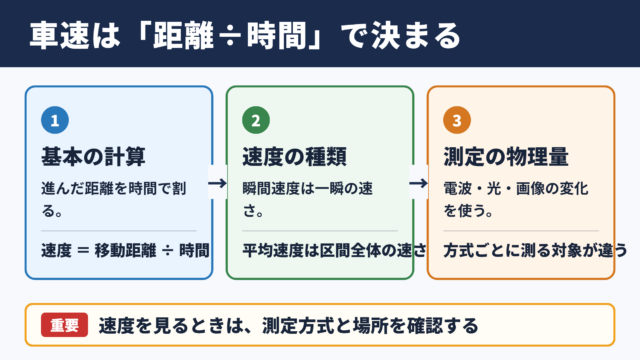 車の速度測定の基本原理