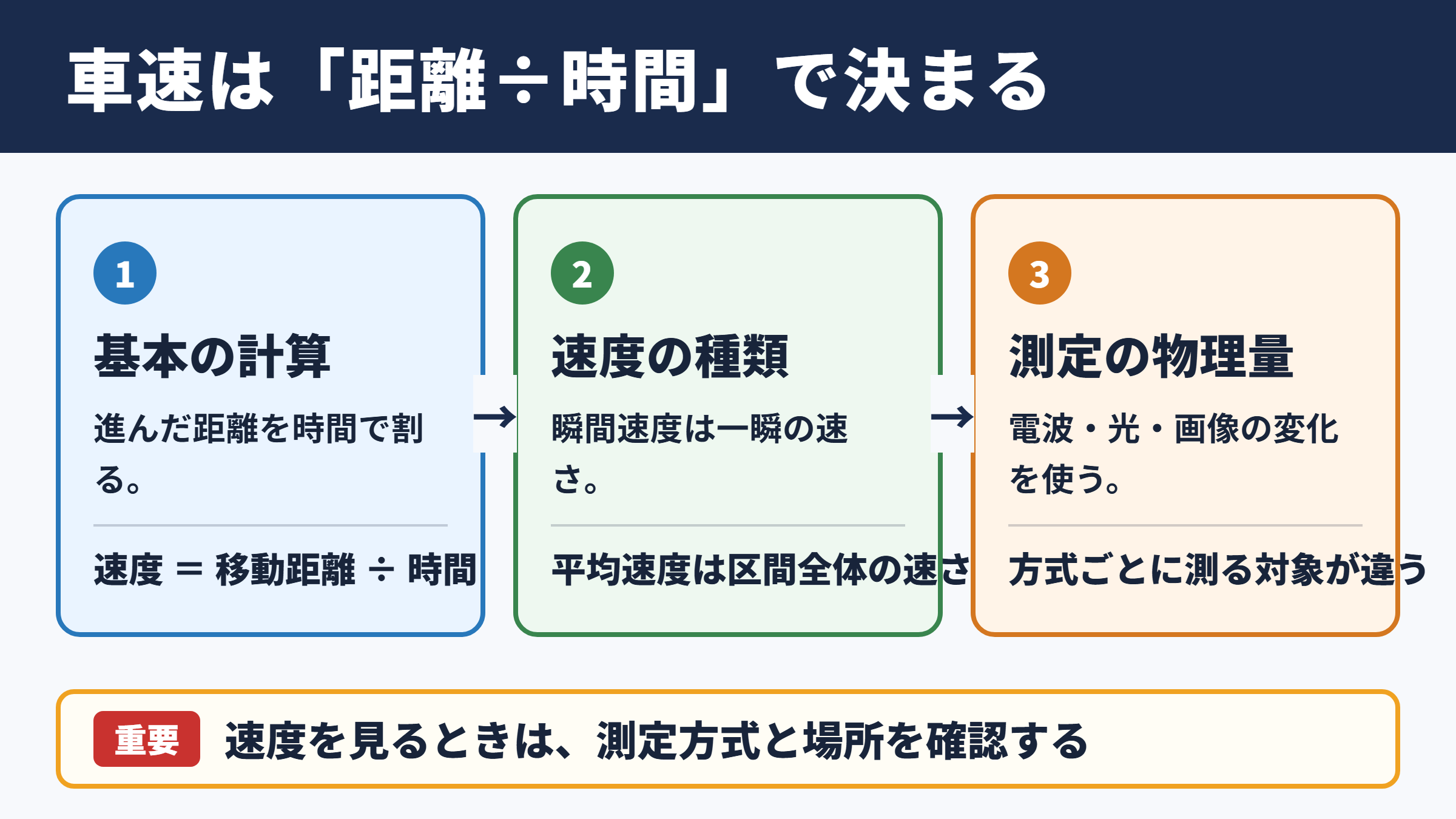 車の速度測定の基本原理
