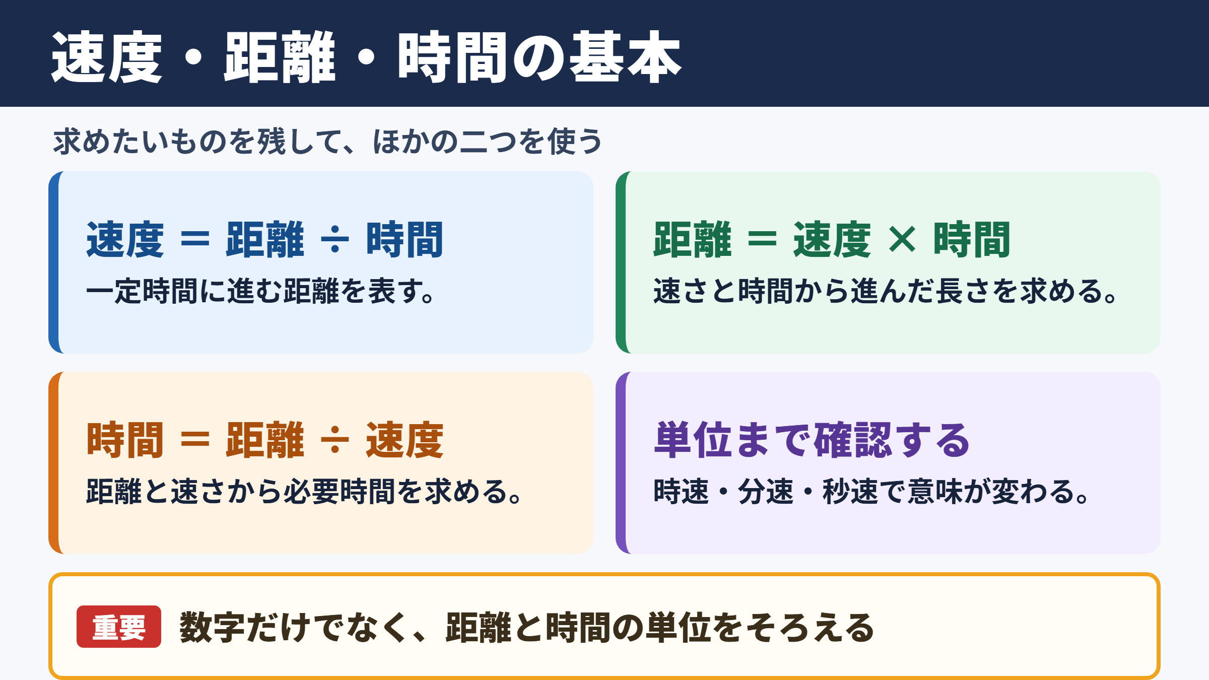 速度計算の基本公式