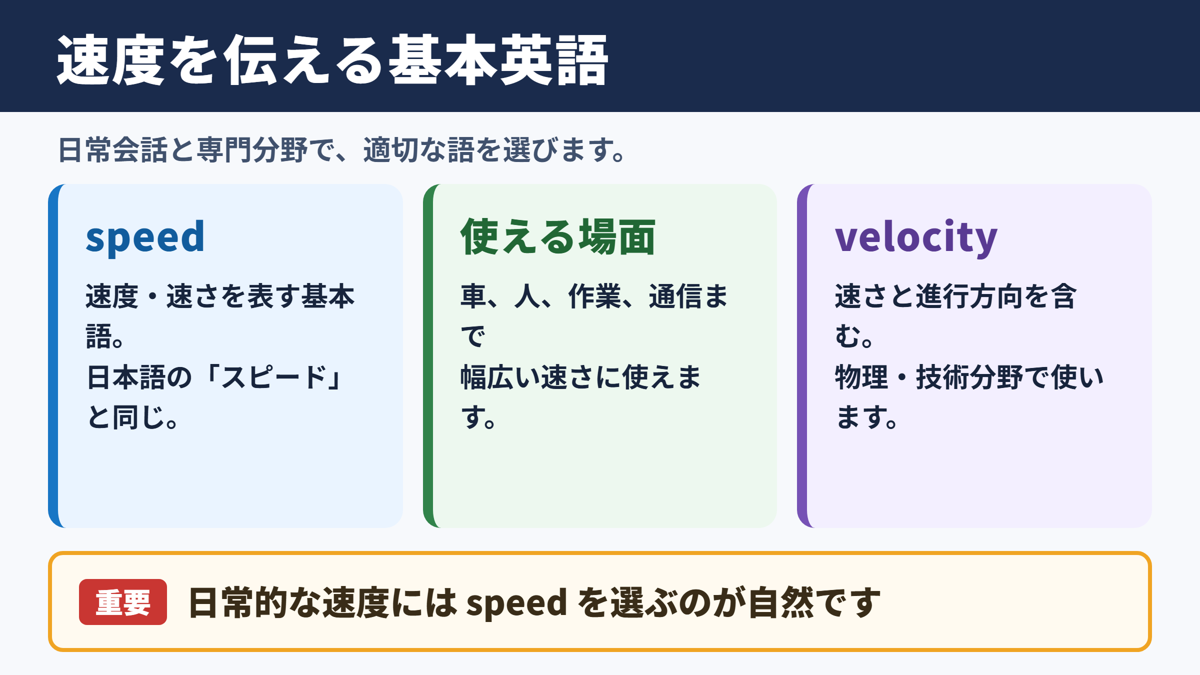 速度を表す基本英語表現