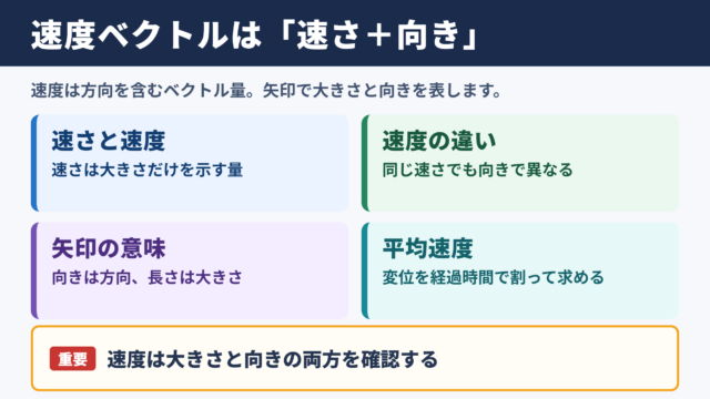 速度ベクトルの意味と基本事項