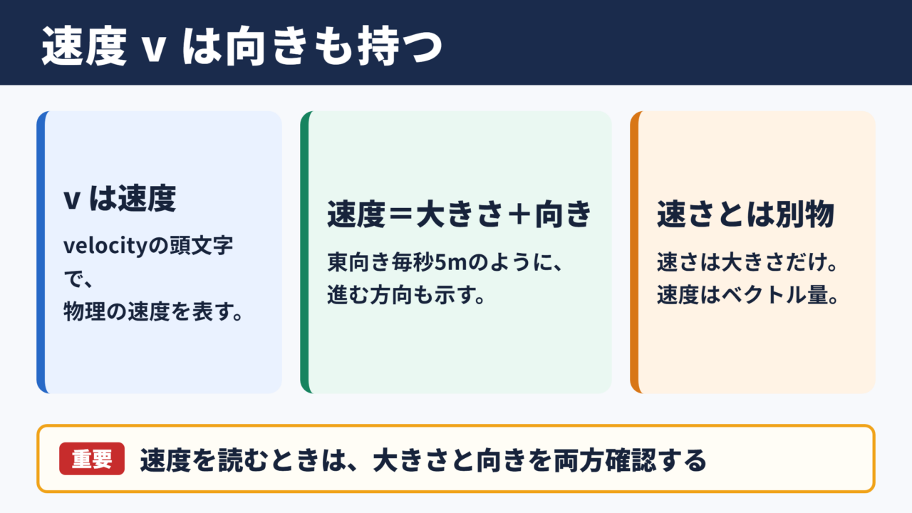速度記号vの意味