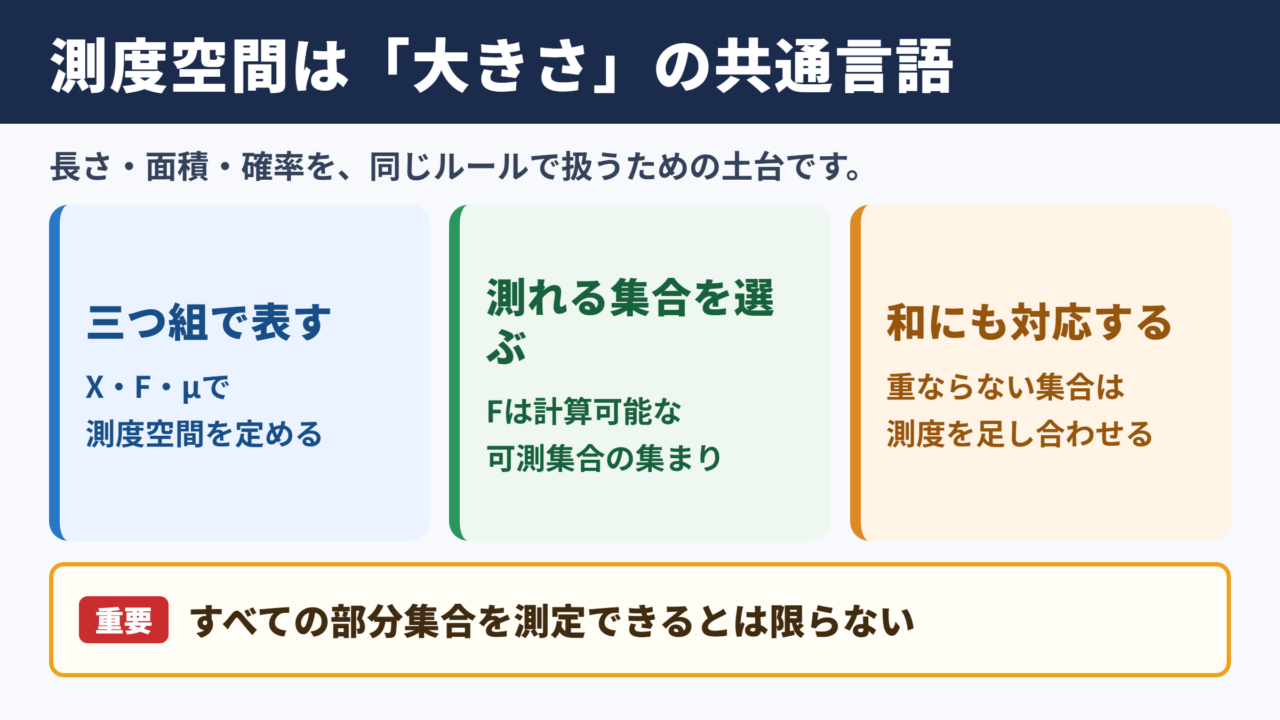 測度空間の意味と基本構造