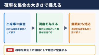 測度論的確率論の意味